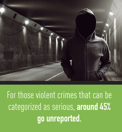 45% of violent crimes go unreported